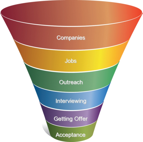 9 steps to hack your interview process funnel